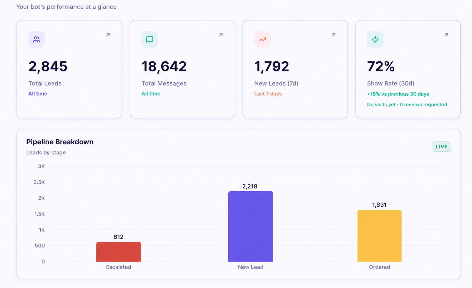 Live OrcaFlo dashboard — 2,845 total leads, 18,642 messages, 72% show rate, and a pipeline breakdown of leads by stage